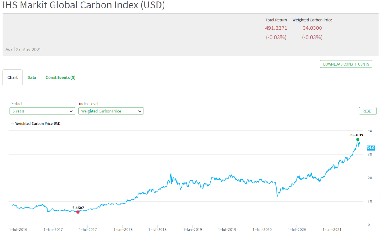 Source: https://ihsmarkit.com/products/global-carbon-index.html
