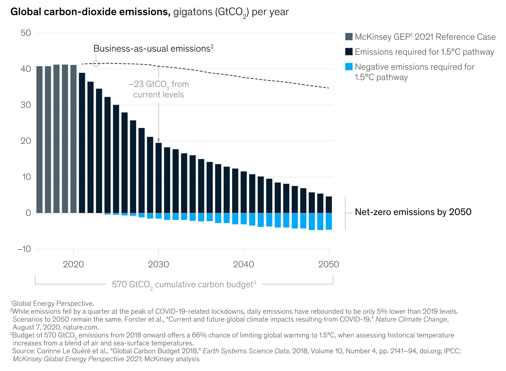 Source: McKinsey Sustainability