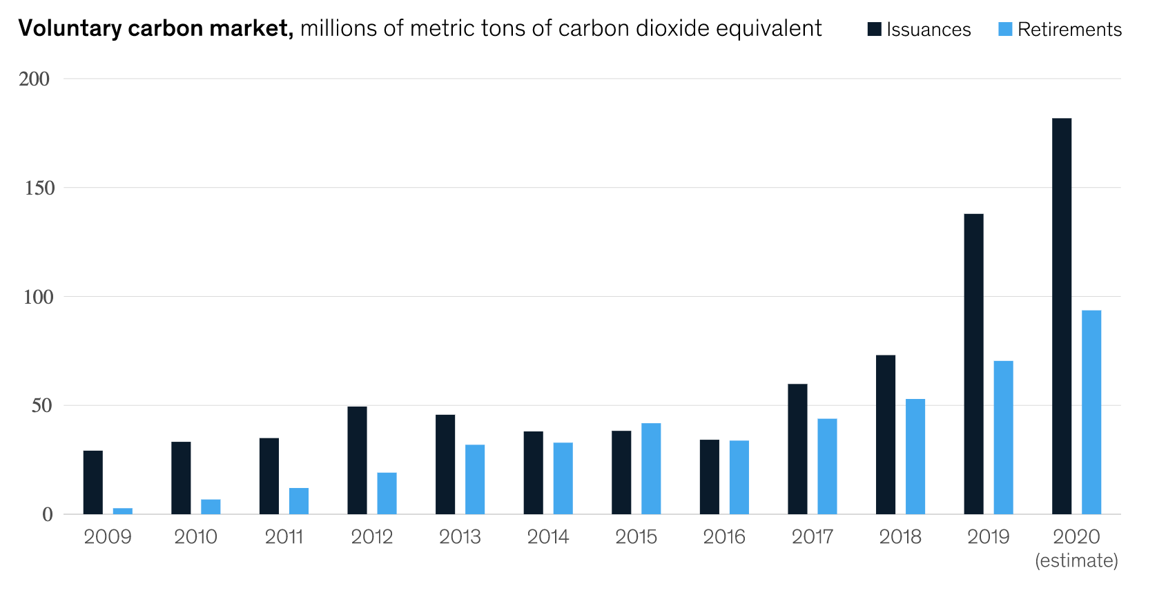 Source: https://www.mckinsey.com/business-functions/sustainability/our-insights/how-the-voluntary-carbon-market-can-help-address-climate-change